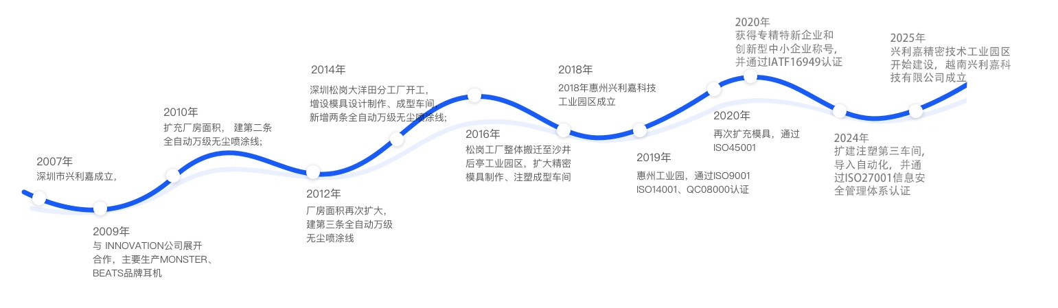 发展历程